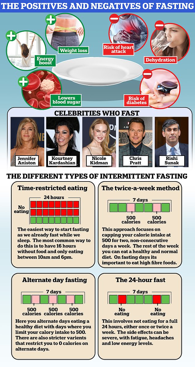 Jennifer Aniston, Chris Pratt and Kourtney Kardashian are some of the Hollywood A-listers who have skipped this trend since it first appeared in early 2010. But, despite many studies suggesting that it works, experts remain divided on its effectiveness and potential long-term health effects.